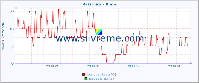 POVPREČJE :: Rakitnica - Blate :: temperatura | pretok | višina :: zadnji mesec / 2 uri.