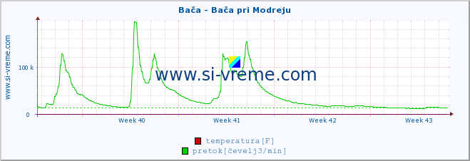 POVPREČJE :: Bača - Bača pri Modreju :: temperatura | pretok | višina :: zadnji mesec / 2 uri.