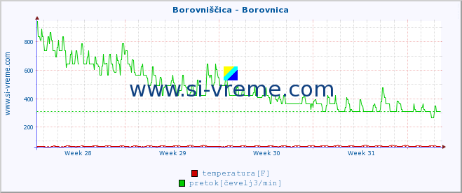 POVPREČJE :: Borovniščica - Borovnica :: temperatura | pretok | višina :: zadnji mesec / 2 uri.