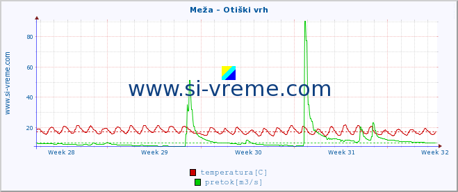 POVPREČJE :: Meža - Otiški vrh :: temperatura | pretok | višina :: zadnji mesec / 2 uri.