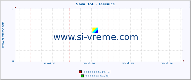 POVPREČJE :: Sava Dol. - Jesenice :: temperatura | pretok | višina :: zadnji mesec / 2 uri.