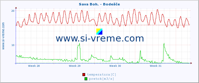 POVPREČJE :: Sava Boh. - Bodešče :: temperatura | pretok | višina :: zadnji mesec / 2 uri.