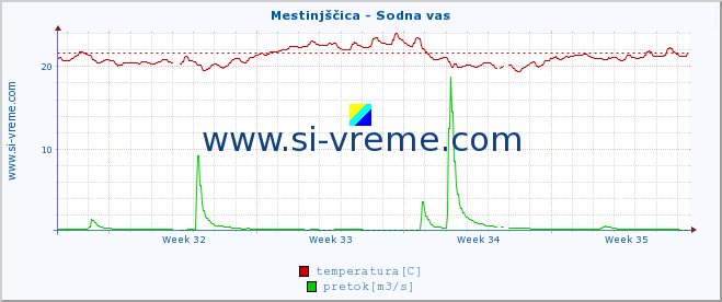 POVPREČJE :: Mestinjščica - Sodna vas :: temperatura | pretok | višina :: zadnji mesec / 2 uri.