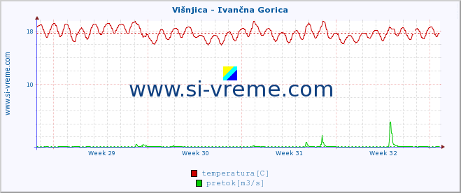 POVPREČJE :: Višnjica - Ivančna Gorica :: temperatura | pretok | višina :: zadnji mesec / 2 uri.