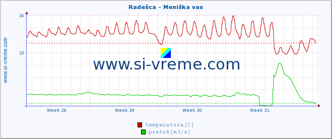 POVPREČJE :: Radešca - Meniška vas :: temperatura | pretok | višina :: zadnji mesec / 2 uri.