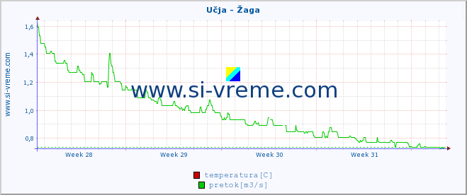 POVPREČJE :: Učja - Žaga :: temperatura | pretok | višina :: zadnji mesec / 2 uri.