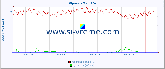 POVPREČJE :: Vipava - Zalošče :: temperatura | pretok | višina :: zadnji mesec / 2 uri.