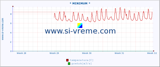 POVPREČJE :: * MINIMUM * :: temperatura | pretok | višina :: zadnji mesec / 2 uri.