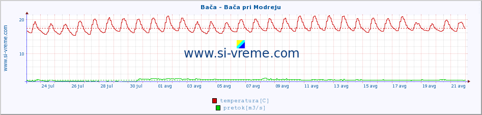 POVPREČJE :: Bača - Bača pri Modreju :: temperatura | pretok | višina :: zadnji mesec / 2 uri.