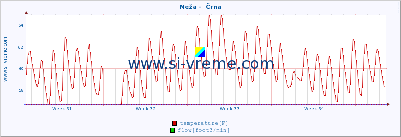  :: Meža -  Črna :: temperature | flow | height :: last month / 2 hours.