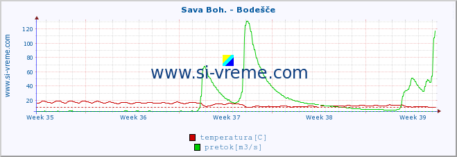 POVPREČJE :: Sava Boh. - Bodešče :: temperatura | pretok | višina :: zadnji mesec / 2 uri.