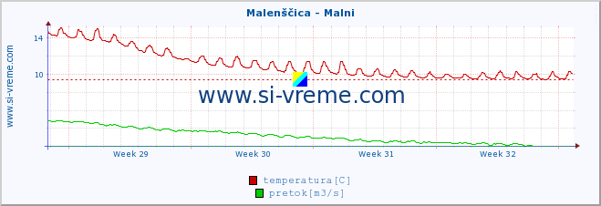 POVPREČJE :: Malenščica - Malni :: temperatura | pretok | višina :: zadnji mesec / 2 uri.