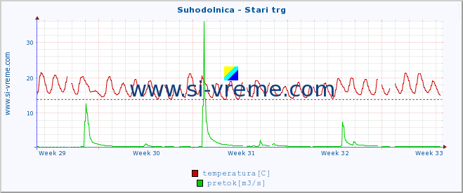 POVPREČJE :: Suhodolnica - Stari trg :: temperatura | pretok | višina :: zadnji mesec / 2 uri.