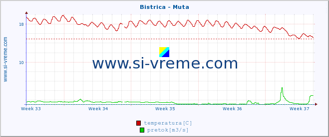 POVPREČJE :: Bistrica - Muta :: temperatura | pretok | višina :: zadnji mesec / 2 uri.