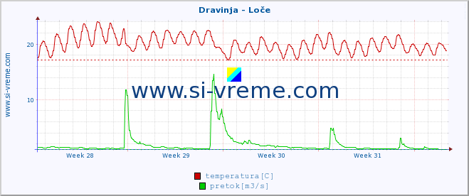 POVPREČJE :: Dravinja - Loče :: temperatura | pretok | višina :: zadnji mesec / 2 uri.