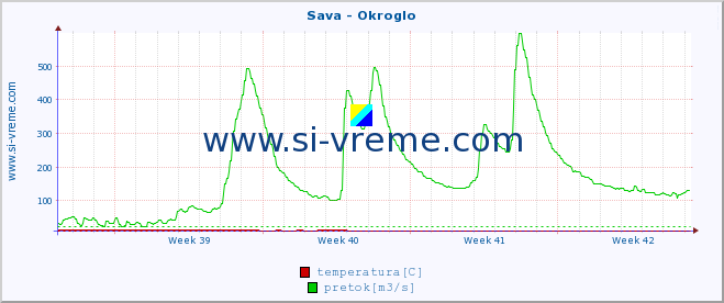 POVPREČJE :: Sava - Okroglo :: temperatura | pretok | višina :: zadnji mesec / 2 uri.