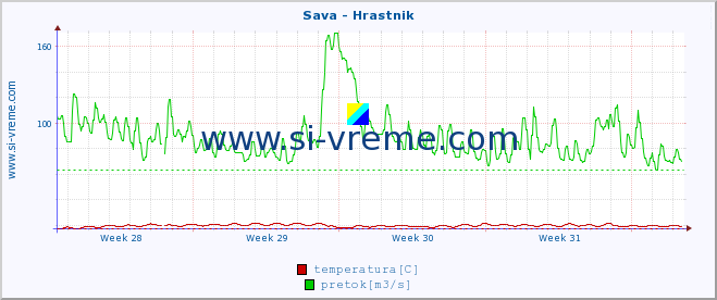 POVPREČJE :: Sava - Hrastnik :: temperatura | pretok | višina :: zadnji mesec / 2 uri.