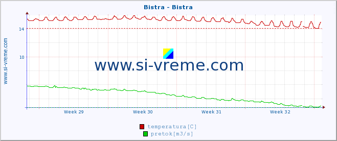 POVPREČJE :: Bistra - Bistra :: temperatura | pretok | višina :: zadnji mesec / 2 uri.