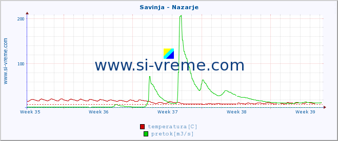 POVPREČJE :: Savinja - Nazarje :: temperatura | pretok | višina :: zadnji mesec / 2 uri.