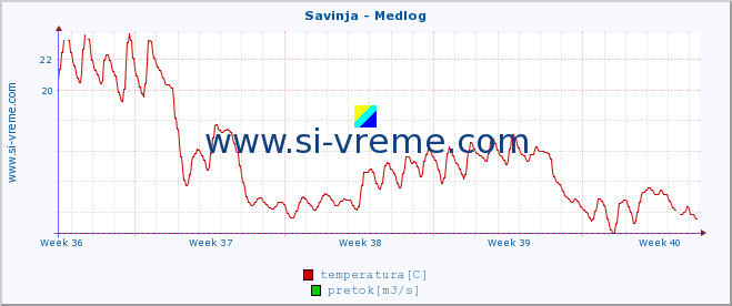 POVPREČJE :: Savinja - Medlog :: temperatura | pretok | višina :: zadnji mesec / 2 uri.