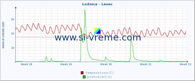 POVPREČJE :: Ložnica - Levec :: temperatura | pretok | višina :: zadnji mesec / 2 uri.