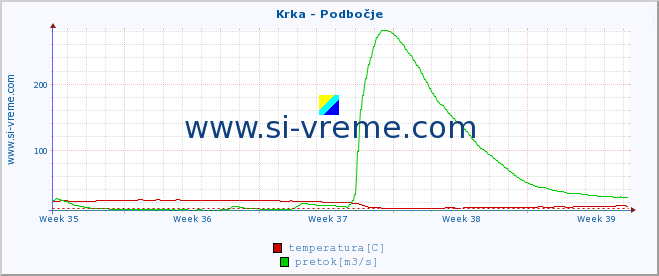 POVPREČJE :: Krka - Podbočje :: temperatura | pretok | višina :: zadnji mesec / 2 uri.