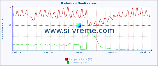 POVPREČJE :: Radešca - Meniška vas :: temperatura | pretok | višina :: zadnji mesec / 2 uri.