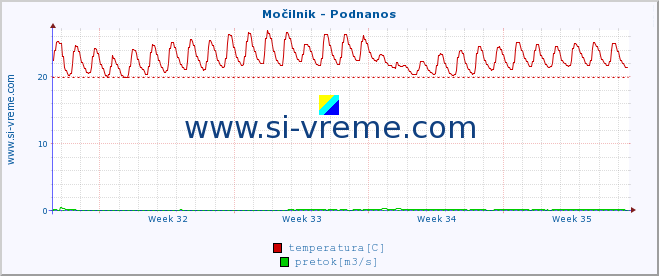 POVPREČJE :: Močilnik - Podnanos :: temperatura | pretok | višina :: zadnji mesec / 2 uri.