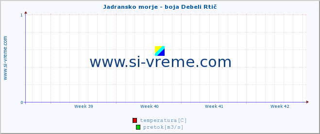 POVPREČJE :: Jadransko morje - boja Debeli Rtič :: temperatura | pretok | višina :: zadnji mesec / 2 uri.