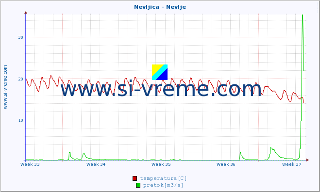 POVPREČJE :: Nevljica - Nevlje :: temperatura | pretok | višina :: zadnji mesec / 2 uri.