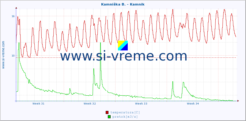 POVPREČJE :: Kamniška B. - Kamnik :: temperatura | pretok | višina :: zadnji mesec / 2 uri.