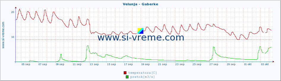 POVPREČJE :: Velunja - Gaberke :: temperatura | pretok | višina :: zadnji mesec / 2 uri.