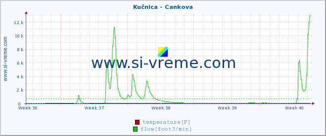  :: Kučnica - Cankova :: temperature | flow | height :: last month / 2 hours.