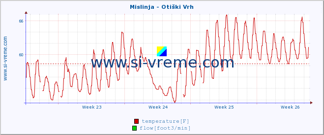  :: Mislinja - Otiški Vrh :: temperature | flow | height :: last month / 2 hours.