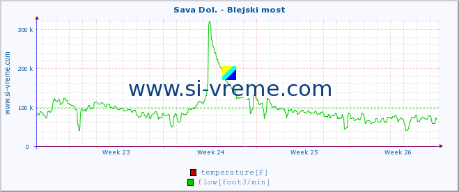  :: Sava Dol. - Blejski most :: temperature | flow | height :: last month / 2 hours.