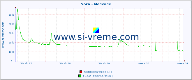  :: Sora - Medvode :: temperature | flow | height :: last month / 2 hours.