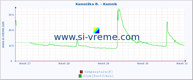  :: Kamniška B. - Kamnik :: temperature | flow | height :: last month / 2 hours.
