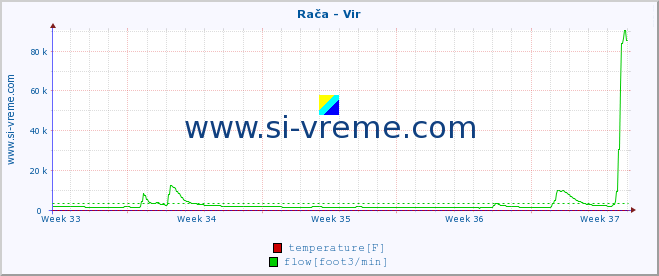  :: Rača - Vir :: temperature | flow | height :: last month / 2 hours.