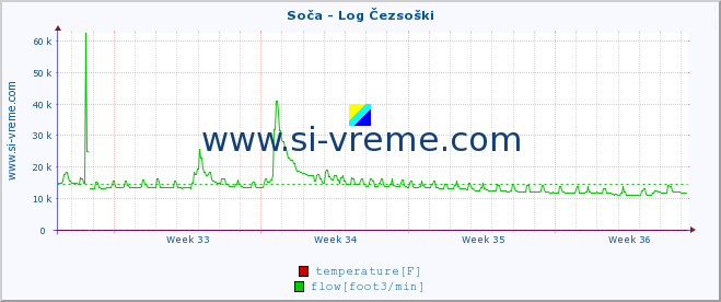  :: Soča - Log Čezsoški :: temperature | flow | height :: last month / 2 hours.