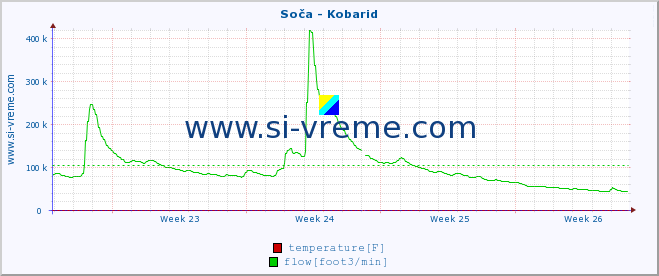  :: Soča - Kobarid :: temperature | flow | height :: last month / 2 hours.
