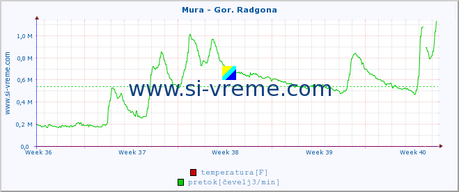 POVPREČJE :: Mura - Gor. Radgona :: temperatura | pretok | višina :: zadnji mesec / 2 uri.