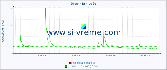 POVPREČJE :: Dravinja - Loče :: temperatura | pretok | višina :: zadnji mesec / 2 uri.