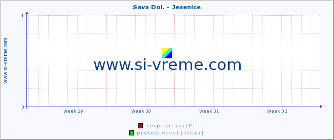 POVPREČJE :: Sava Dol. - Jesenice :: temperatura | pretok | višina :: zadnji mesec / 2 uri.