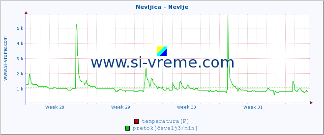 POVPREČJE :: Nevljica - Nevlje :: temperatura | pretok | višina :: zadnji mesec / 2 uri.