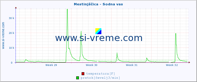 POVPREČJE :: Mestinjščica - Sodna vas :: temperatura | pretok | višina :: zadnji mesec / 2 uri.