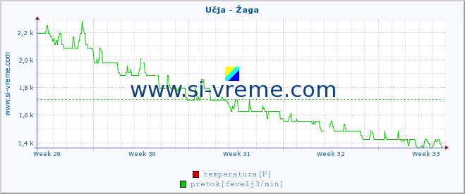 POVPREČJE :: Učja - Žaga :: temperatura | pretok | višina :: zadnji mesec / 2 uri.