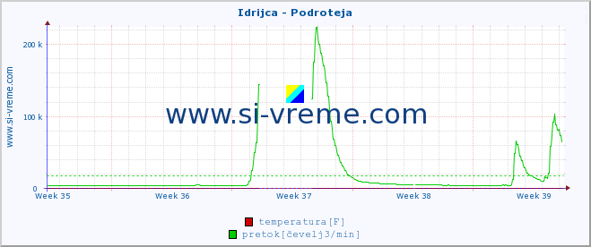 POVPREČJE :: Idrijca - Podroteja :: temperatura | pretok | višina :: zadnji mesec / 2 uri.