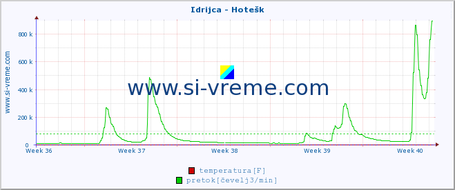 POVPREČJE :: Idrijca - Hotešk :: temperatura | pretok | višina :: zadnji mesec / 2 uri.