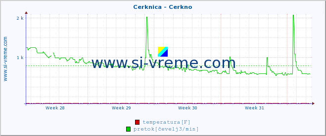 POVPREČJE :: Cerknica - Cerkno :: temperatura | pretok | višina :: zadnji mesec / 2 uri.