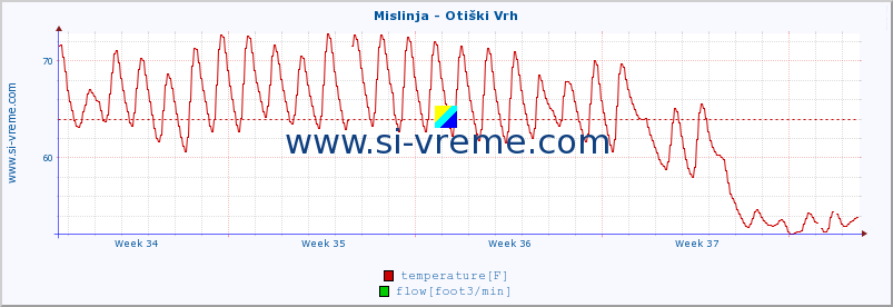  :: Mislinja - Otiški Vrh :: temperature | flow | height :: last month / 2 hours.